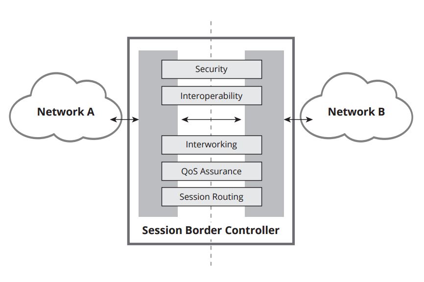 what is a session border controller, what is SBC