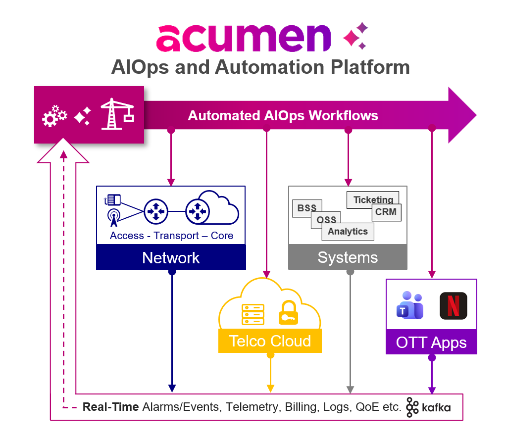 Figure 1: Acumen’s Approach to Autonomous Network Operations Leveraging Real-time Data