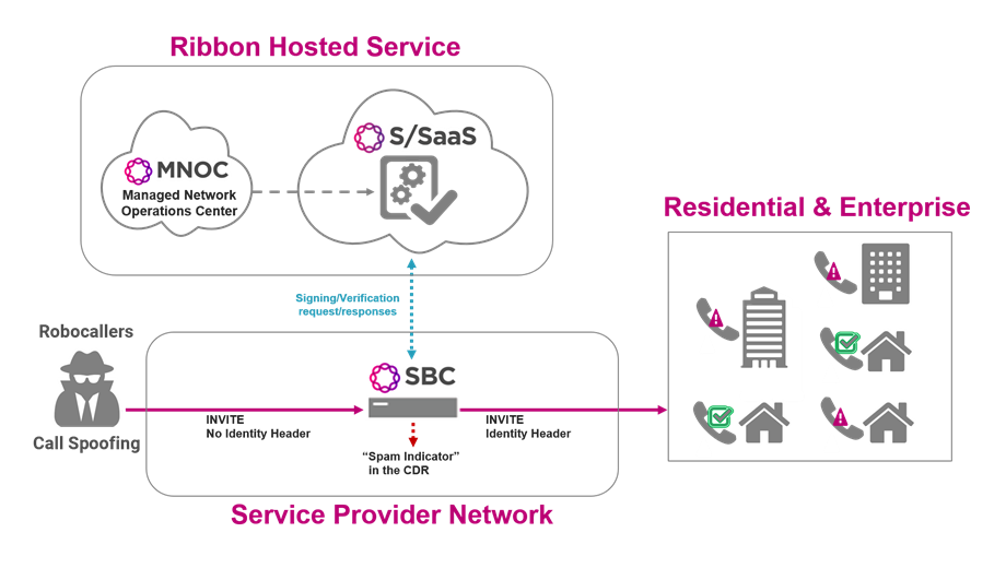 Ribbon Hosted STIR/SHAKEN Service Hosted-STI-diagram
