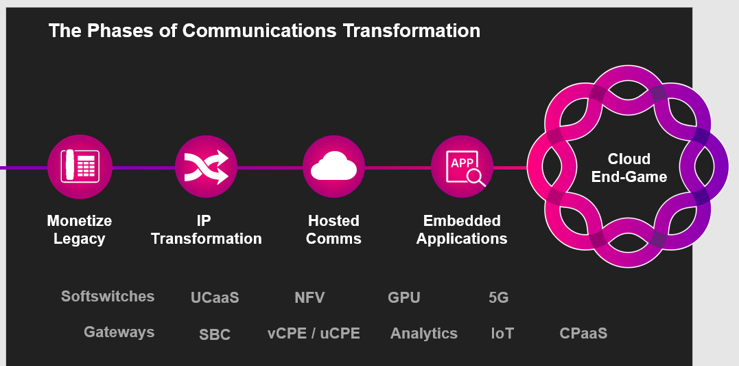 the-phases-of-communications-transformation